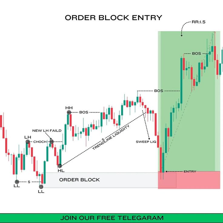 Master Order Block entries like a pro: Wait for liquidity sweep + BOS confirmation, then enter at the block for high-R:R setups! 📈🔥 Perfect for forex sessions. Who's trading this live? 👇
Key Setup BreakdownPrice raids liquidity, forms BOS after CHOCH/FF, and retraces to the OB
