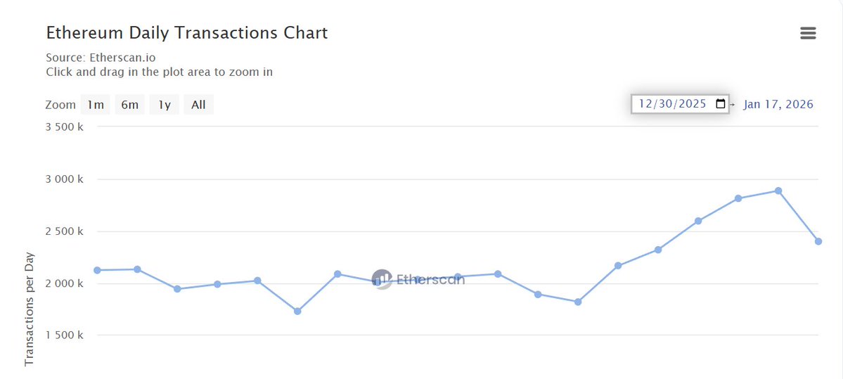 以太坊$ETH单日交易量创历史新高，周五处理288万笔交易，网络活跃度激增