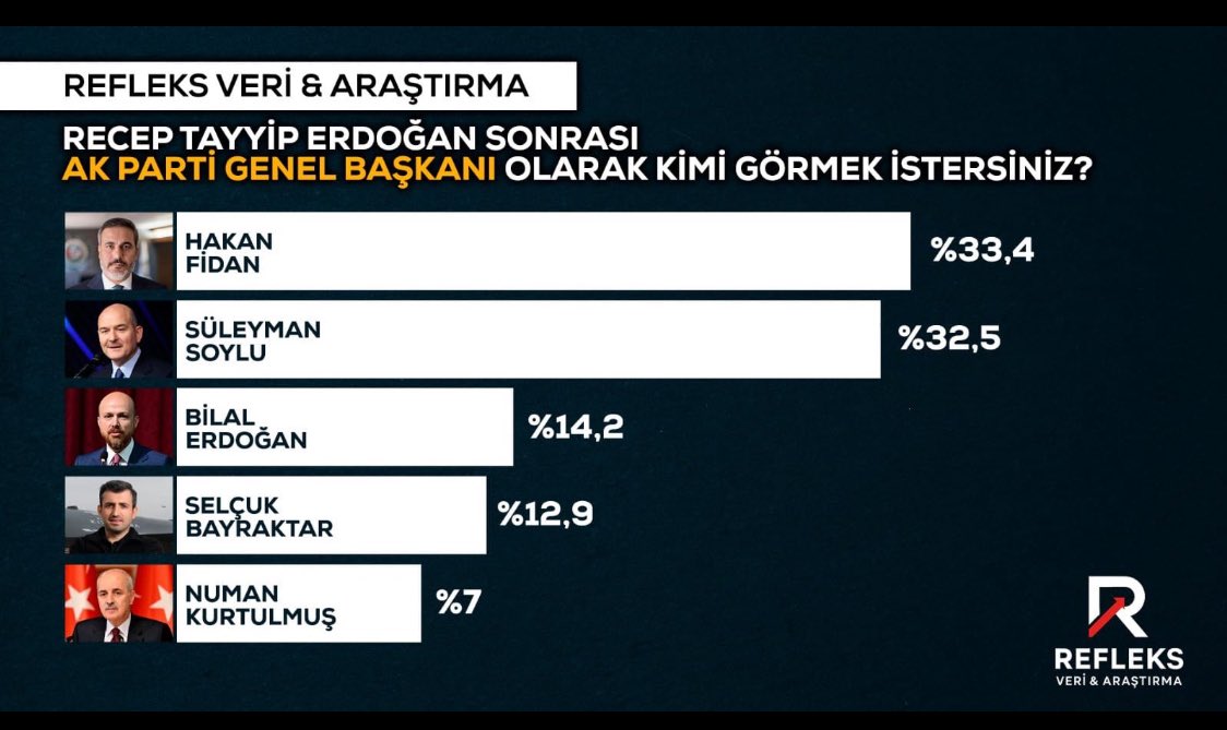 The Economist’in haberleştirerek kaynak gösterdiği <a href="/T_Refleks/">Refleks Veri & Araştırma</a> anketi.