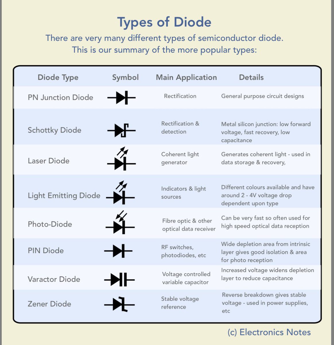 Choosing the right diode for your circuit design can make or break your project's efficiency.

While the standard PN Junction diode is a staple for rectification, specialized applications require specialized components.

Whether you’re working on high-speed switching, power