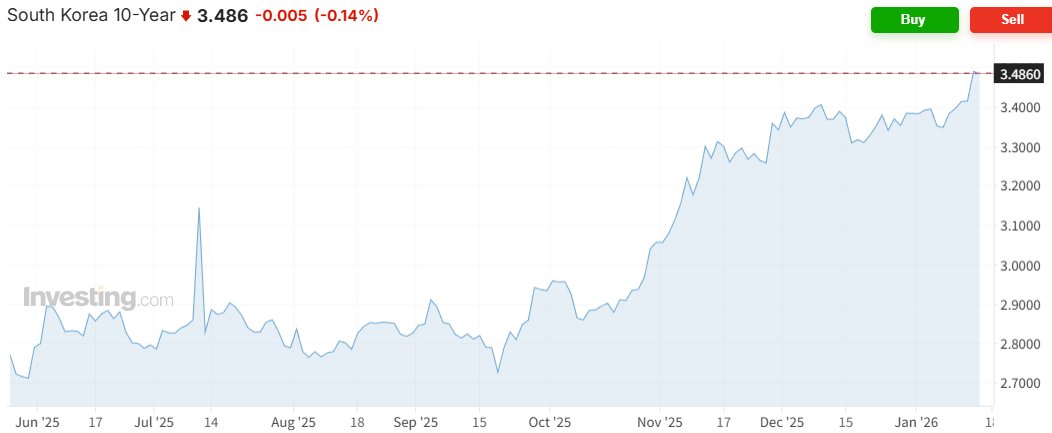 아래는 한국의 10년물 국채수익률
25년 11월부터 급격하게 상승했다

시중은행의 주택담보대출 혼합형(고정) 금리 역시

25년 11월에 6%에 진입한지
불과 2개월만에 7%에 이르렀다