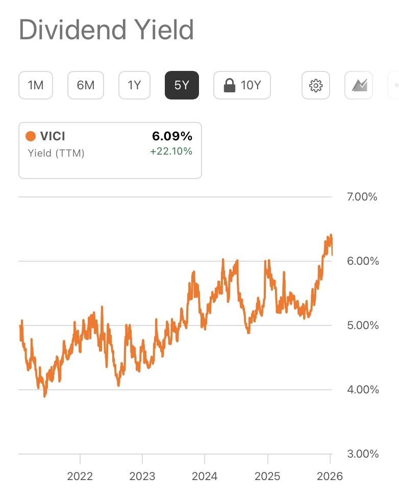 NotesByWesley's tweet image. $VICI looking good down here. Still in the discount zone. Think concerns are overblown and a nice starting yield if you’re looking for a position. 

Do some research on this if you’re looking into REITs.