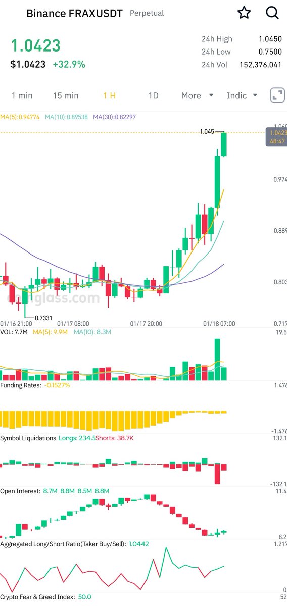 b86denise's tweet photo. @Frax #Tothemoon and beyond 🤝🏻

#crypto #trading #money #frax #btc #money https://t.co/zvvE4ja2v2