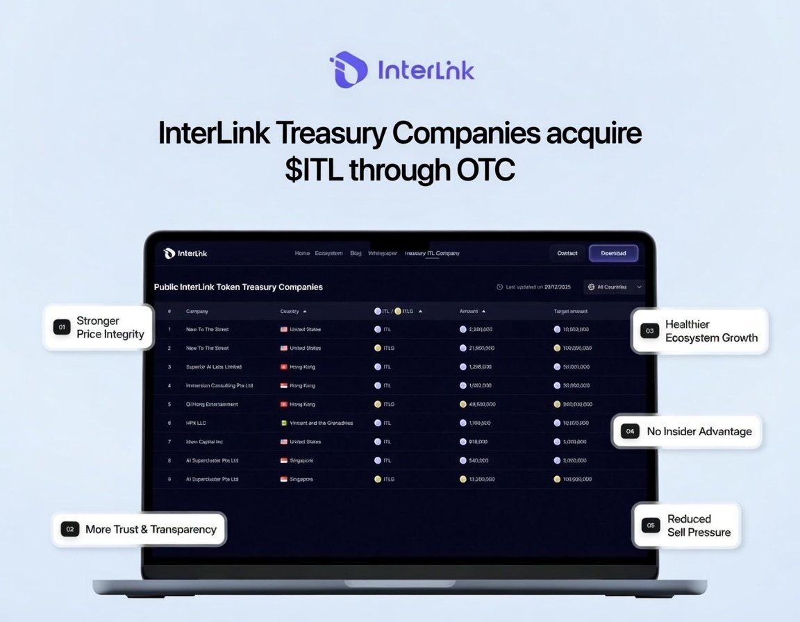 HariKrishn40828's tweet photo. InterLink Treasury Companies acquire $ITL through public OTC market purchases—just like any community member. They receive no special allocations or insider deals from the Core Team.

Benefits:

· No insider advantage – same market access as all Linkers
#InterLink #ITLG #ITL https://t.co/fF81eHu2bJ