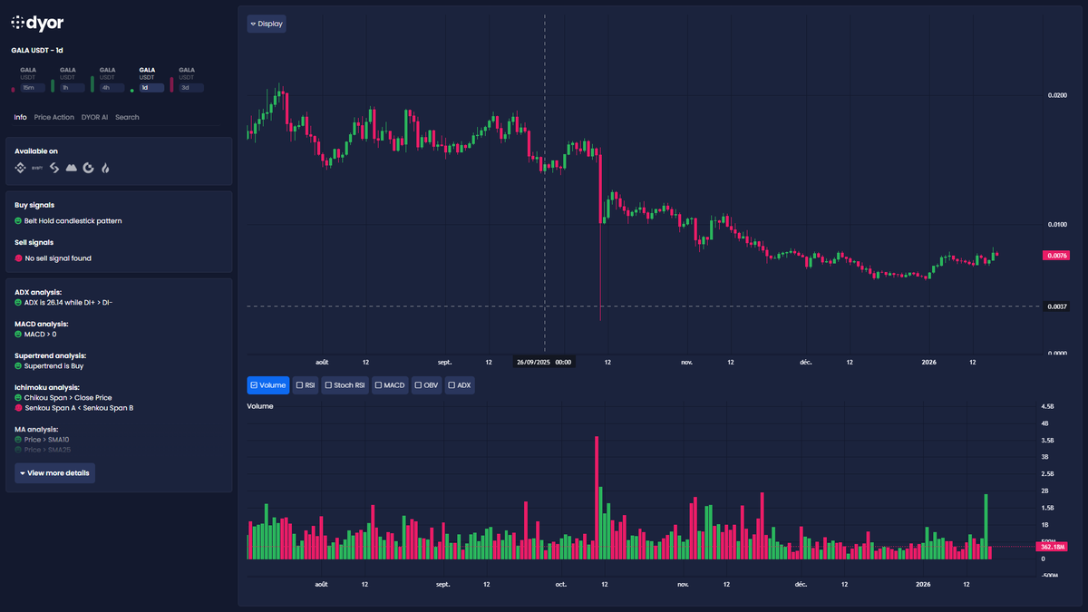 GALA trend looks neutral but tilting up 📈 Price above short MAs, RSI >60,  SuperTrend on buy, MACD crossing up. Key support to hold: $0.0070–0.0072  (Kijun/SMA10). If momentum accelerates, watching BB high/SSB