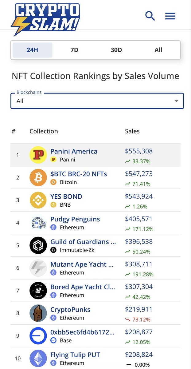 Top NFT Collection by Sales Volume Past 24H via <a href="/cryptoslamio/">CryptoSlam!</a> 

1. <a href="/PaniniAmerica/">Panini America</a> 
4. <a href="/pudgypenguins/">Pudgy Penguins</a> 
6-7. <a href="/BoredApeYC/">Bored Ape Yacht Club 🍌</a> 
8. <a href="/cryptopunks/">CryptoPunks</a> 

Your favorite CT account isn’t yet talking about Panini NFTs which means we are so early! 🫡👀🚀

Block by block we arrive <a href="/spinotron/">spinotron</a>