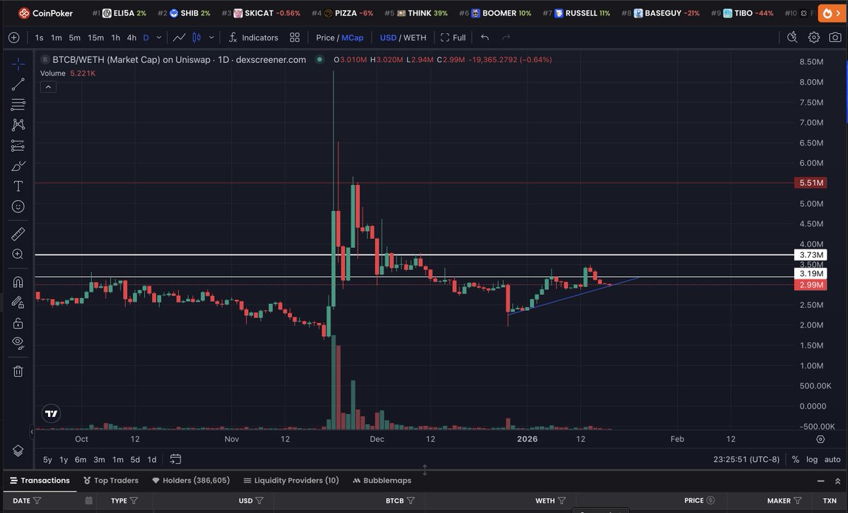BetoGurmilan's tweet image. $BTCB is holding strong after the airdrop on Thursday and that says a lot.

In the last two airdrops, we usually saw some selling shortly after. This time price is steady, volume looks good, and it seems like holders are choosing to hold, not dump.

That kind of behavior signals…