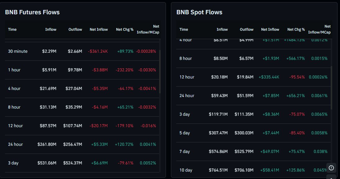 Jobits_'s tweet image. Adding extra confirmation to justify $BNB trade idea using my favorite indicator, 70% win rate in my swing trades

1) Positive Spot $ Futures Flow from @coinglass_com 
2) Positive CVD from @coinglass_com 

#BTC #Crypto #Bitcoin #CryptoTrading #CryptoSignals
