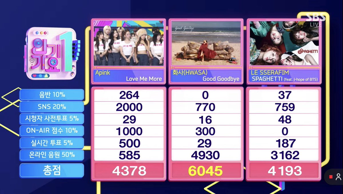 apinkxcho's tweet photo. today wraps up apink’s love me more promotions! thank you to all pandas who supported apink during their comeback!

we are on top5 for all music shows! 👏🎉🙌

🏆 1st place on mcountdown
2️⃣ 2nd place on music bank
2️⃣ 2nd place on inkigayo
5️⃣ 5th place on music core

#apink #에이핑크