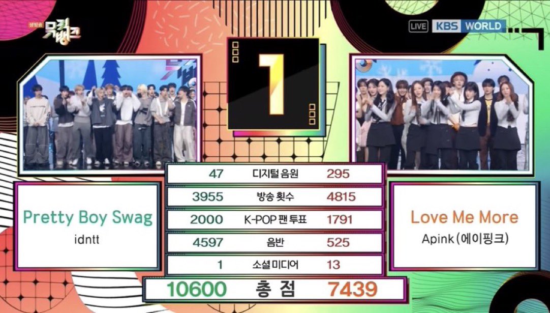 apinkxcho's tweet photo. today wraps up apink’s love me more promotions! thank you to all pandas who supported apink during their comeback!

we are on top5 for all music shows! 👏🎉🙌

🏆 1st place on mcountdown
2️⃣ 2nd place on music bank
2️⃣ 2nd place on inkigayo
5️⃣ 5th place on music core

#apink #에이핑크