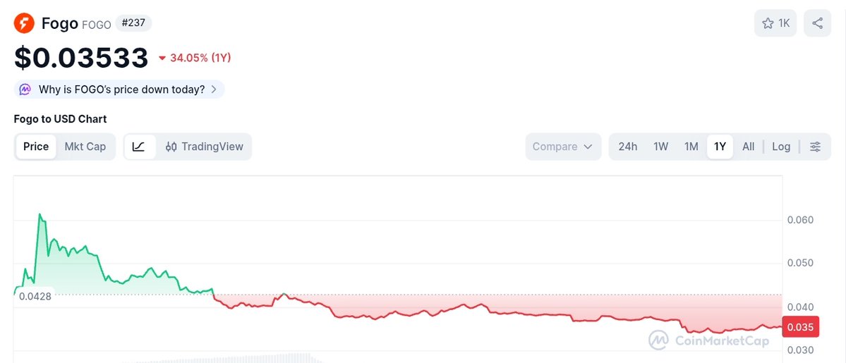 MaransCrypto's tweet image. if you ever feel useless

remember fogo tried to raise at a $1,000,000,000 valuation