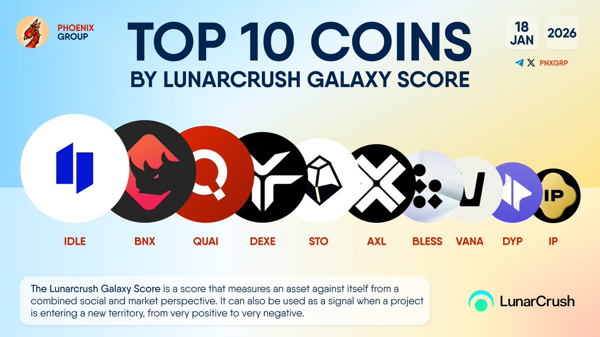 TOP 10 COINS BY LUNARCRUSH GALAXY SCORE $IDLE $BNX $QUAI $DEXE $STO $AXL  $BLESS $VANA $DYP $IP