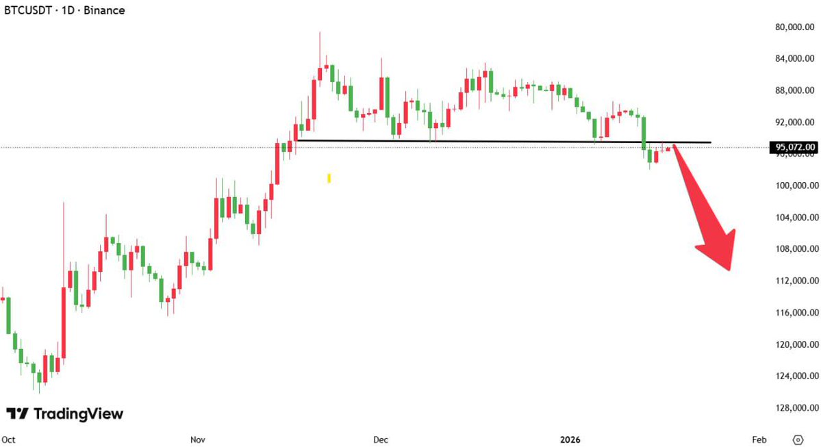 BITCOIN IS ABOUT TO DUMP HARD 🚨
