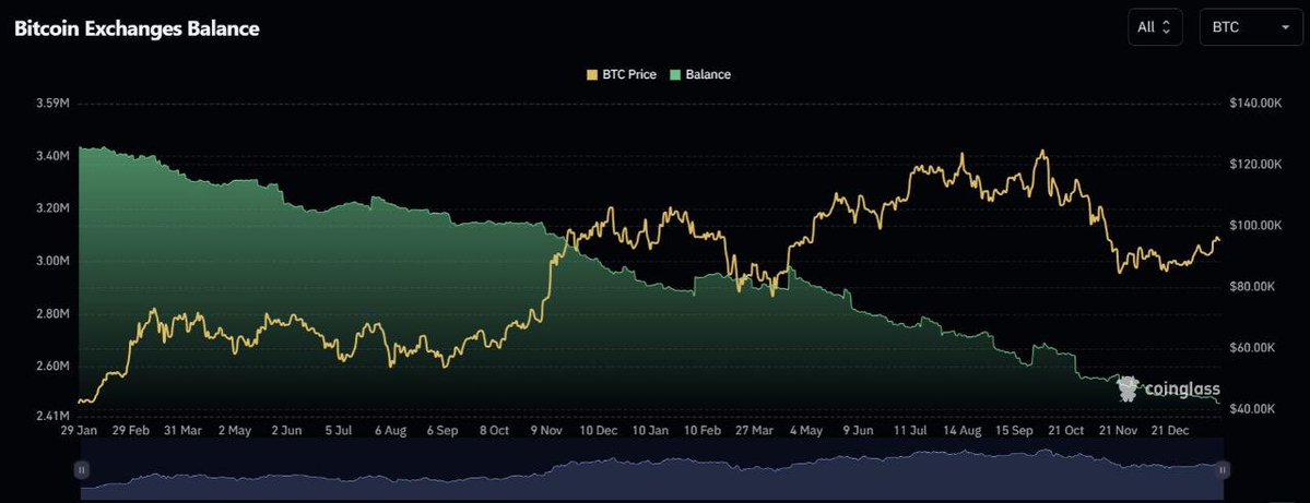 masteringweb3's tweet image. Why you should care about crypto:

⚡️ 36.8K $BTC sind seit Jahresbeginn von den Börsen abgezogen worden.
Das ist oft ein Signal: weniger Coins „bereit zum Verkaufen“, mehr Richtung Self-Custody / Langfrist-Halten.
Wenn Angebot auf Börsen sinkt und Nachfrage steigt, kann das den…