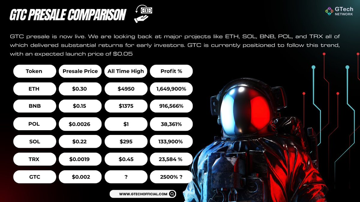 Crypto History shows that the most significant gains in the crypto space  often come from identifying projects at the presale stage. From Ethereum to  Solana, the journey from Presale launch to All-Time