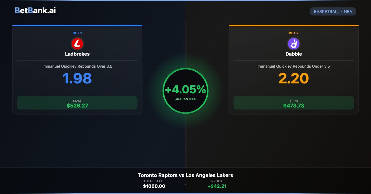 TheBetQuant's tweet photo. 4.05% Arb: Toronto Raptors vs Los Angeles Lakers 💰

Cheeky Ladbrokes + Dabble arb for my Aussie Followers 

Total Stake $1,000
Total Return $1,040
Profit: $40

#arbitrage https://t.co/kNF0lMu8Id