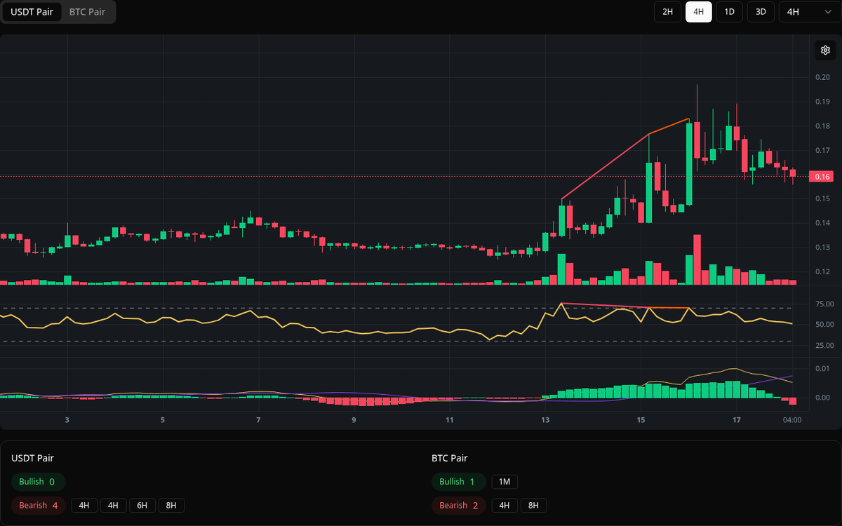 🔴 Bearish PIVX Symbol: PIVX/USDT Timeframe: 4h Price: 0.1766 Volume: 4.20M  #PIVX #Divergence #SellSignal