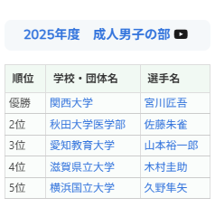 KyudoWiki's tweet photo. 本日行われた第76回三十三間堂大的全国大会（通し矢）の結果まとめです。
男子優勝　宮川省吾（関西大学）
女子優勝　石寺彩乃（筑波大学）
https://t.co/l6Bm81BCYw https://t.co/ATSOzFshvw