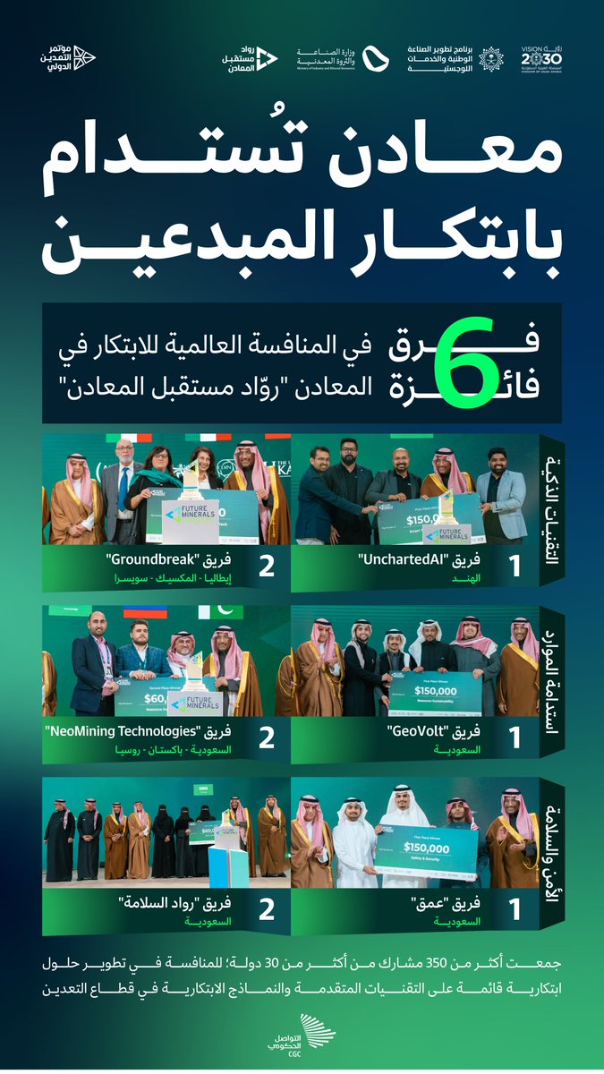 قدموا حلولًا ابتكارية قائمة على التقنيات المتقدمة والنماذج الابتكارية؛ 6 فرق فائزة في المنافسة العالمية للابتكار في المعادن "روّاد مستقبل المعادن".