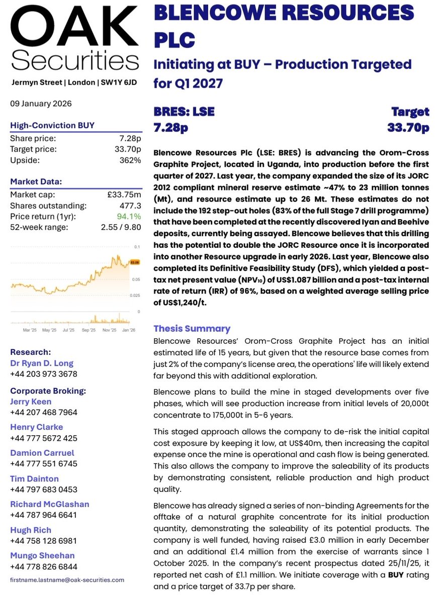 Another incredible week for <a href="/BlencoweRes/">Blencowe Resources Plc (LON:BRES)</a> :

✅️ All products tested to highest 99.99% purity
✅️ direct offtake &amp; EU purification
✅️ advancing funding discussions
✅️ 33.7p broker target
 
🔥 "...the most significant, strategic, global graphite deposit"🔥 

#BRES