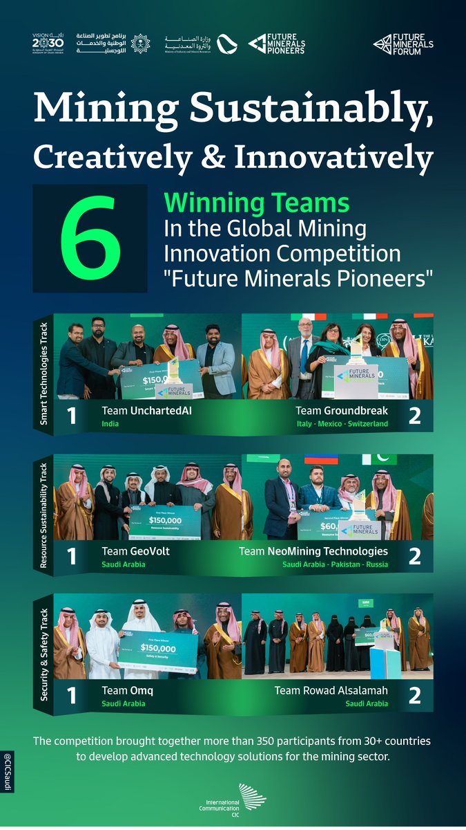 CICSaudi's tweet image. Future Minerals Pioneers | Innovating the mining sector takes creativity and dedication to sustainability; who’s better than young minds to tackle this challenge?