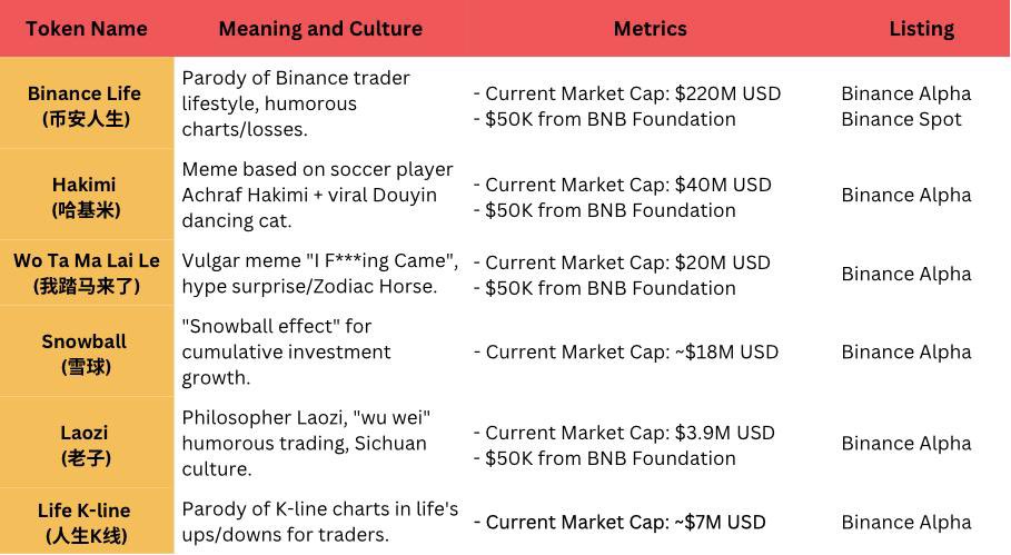 Big_Bellyyy's tweet image. Meme Szn Coming Back? 

Meme Season maybe comeback on BNB Chain, especially with Lunar New Year approaching — a cultural catalyst for Chinese-native memes.

The reason why?
- Strong BNB support: The Foundation injected $200K into Chinese meme coins (Hakimi, Laozi, Binance Life,…