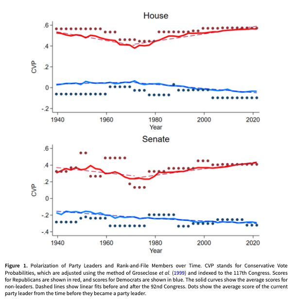 PSRMJournal's tweet image. 🏛️Do party leaders influence roll call voting in the US Congress?

➡A Fowler shows that switching from moderate to more extreme leaders pushes rank and file members toward more extreme roll call votes and less partisanship without a leader cambridge.org/core/journals/… #FirstView