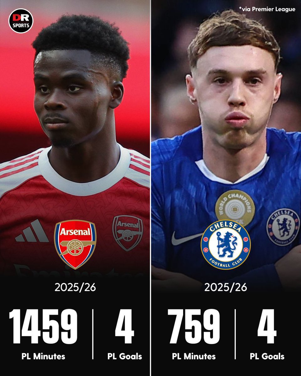 Cole Palmer has scored as many PL goals as Bukayo Saka... but in significantly fewer minutes this season! 

#Arsenal #Chelsea