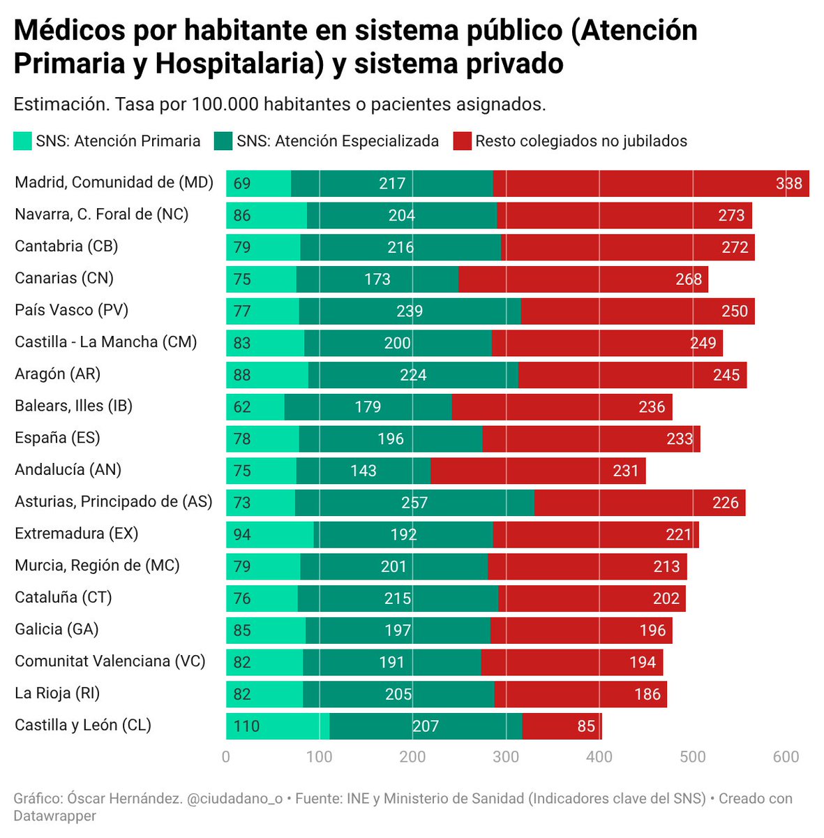 Te lo explico yo, Lucía:

1. La contratación de médicos es competencia de las CCAA, desde hace lustros 

2. Madrid es la CA con más médicos colegiados por habitante (si fuera un país sería líder mundial). Si no están en la sanidad pública pregúntate dónde están y por qué
