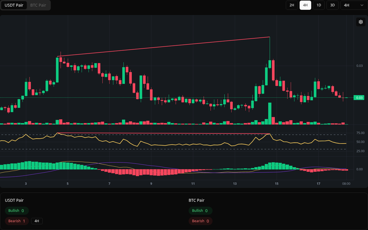 🔴 Bearish HUMA Symbol: HUMA/USDT Timeframe: 4h Price: 0.03278 Volume:  122.88M #HUMA #Divergence #SellSignal
