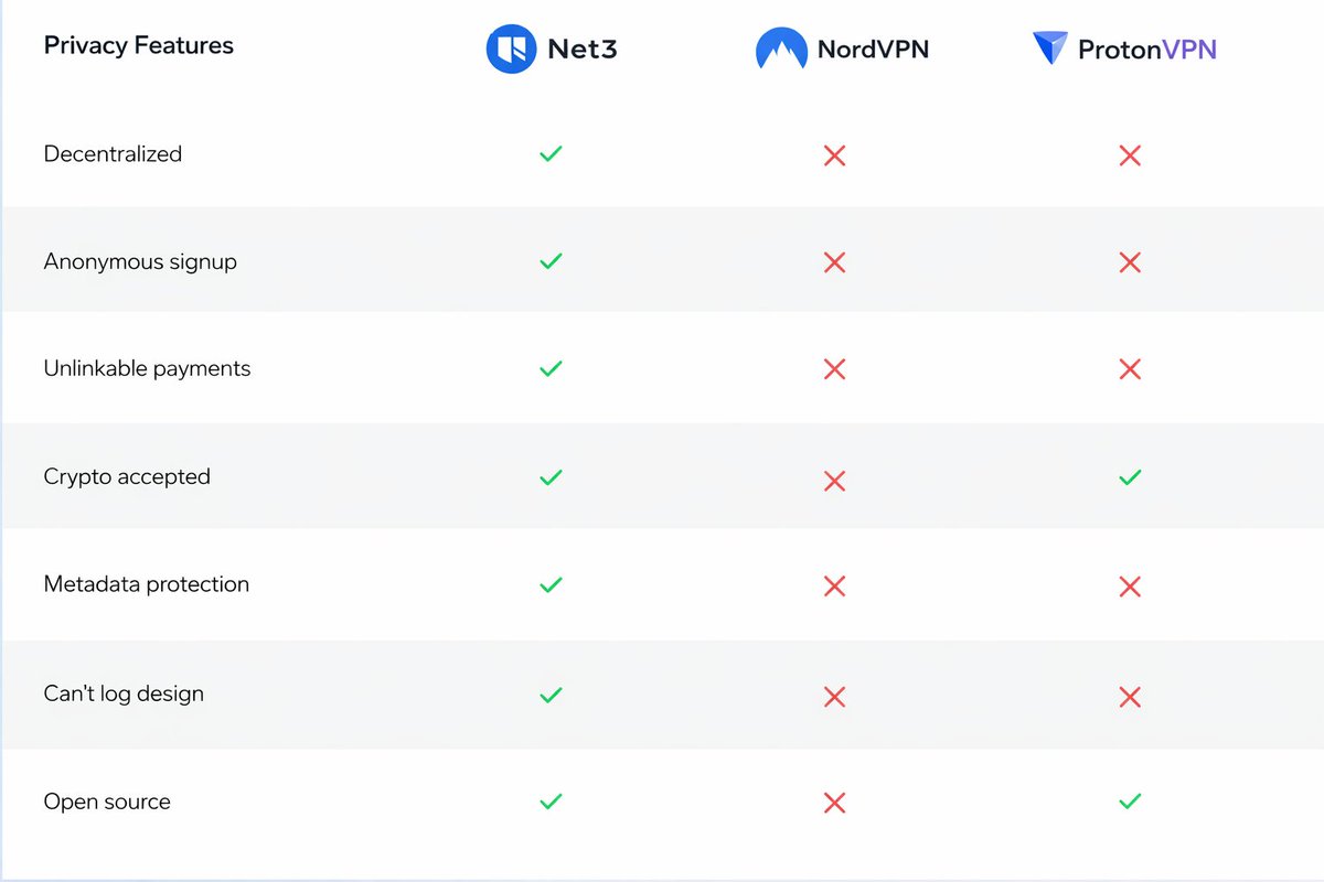 net3org's tweet image. More privacy. More safety. More control.

Net3 combines multi-layer encryption, a Noise Generating Mixnet, and decentralized design to protect your online activity — beyond what traditional VPNs offer.

See how it compares.
#Net3