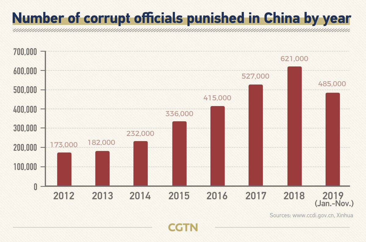 zhil_arf's tweet image. Indonesia harus menangkap minimum 800.000 orang koruptor apabila mau jadi negara maju.

Jumlah ini adalah jumlah pejabat korup yang ditangkap di China sejak 2011, disesuaikan dengan rasio populasi.

Selama periode itu, China menangkap 4 juta orang pejabat. 

Lebih banyak pejabat…