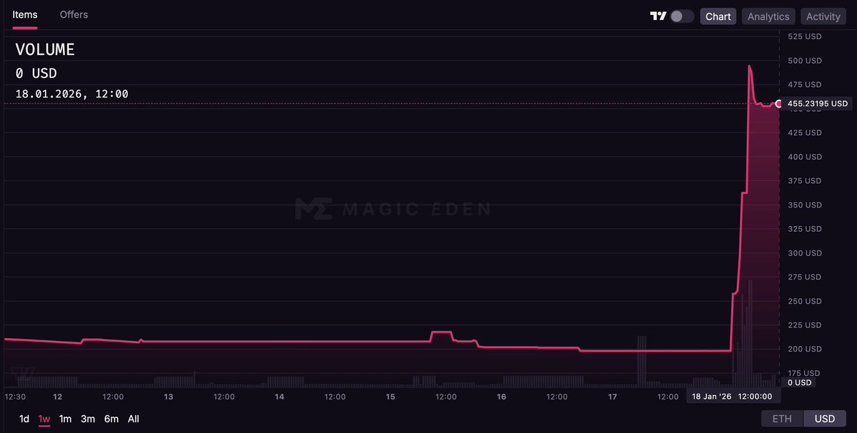 waleswoosh's tweet image. Adam Weitsman cooking with HV-MTL, up +129% today.

Strategy coin coming soon plus projects and holders are reciprocating the love Adam has shown them over the last few months/years