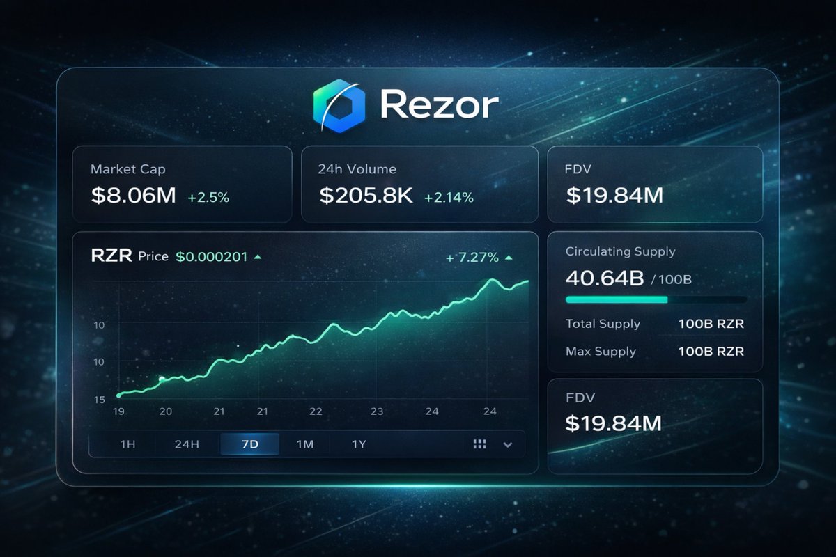 Rezor Snapshot: $RZR is sitting at around an $8.06M market cap, up 2.5%,  with about $205.8K in daily volume and a healthy volume-to-market-cap ratio  of 2.54%. Supply is fixed at 100B RZR,