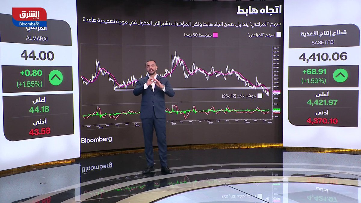 مؤشر تاسي السعودي يتماسك فوق متوسط 50 يوماً، والأسواق تترقب اختبار 11 ألف نقطة 