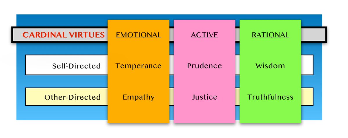 wirkman's tweet image. As a young man, first exposed to modern virtue theory, I was largely unimpressed. As far as I could tell, philosophers were careless and flapdoodlish about the virtues. So what did I do? Cook up my own cardinal virtues list.