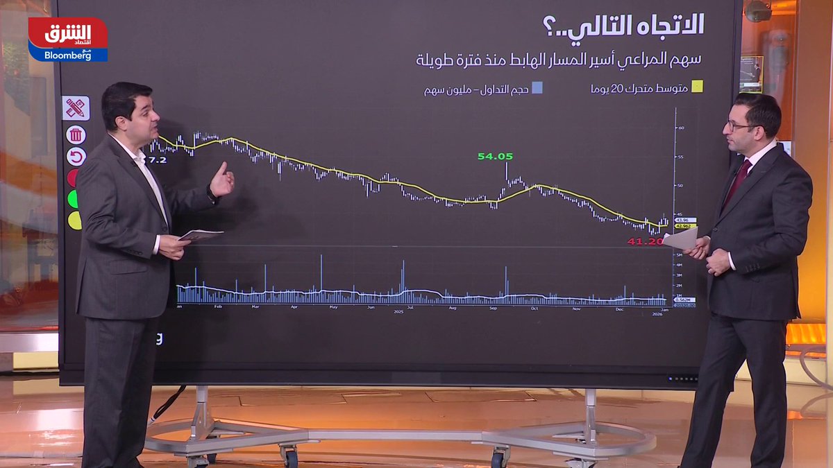 سهم "المراعي" السعودية تحت ضغط الاتجاه الهابط وقطاع الأغذية يتمسك بمستوى دعم محوري 