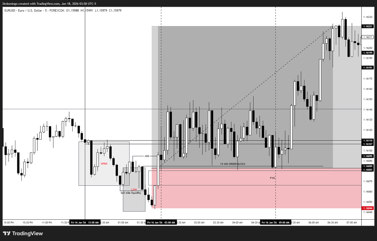 sir_domingo's tweet photo. Target Hit, but trade not executed.
What to do? NOTHING
The Market will always present another opportunity. Trust me, you are not missing out on anything 
 @I_Am_The_ICT
@Techriztm 
 @Mr1CT
 @SheTradesIct
 @QueenTea__ 
 @ICT_Concepts
 @Techriztm
 @Kelvintalent_
 #EURUSD https://t.co/IPsU6KHgb8