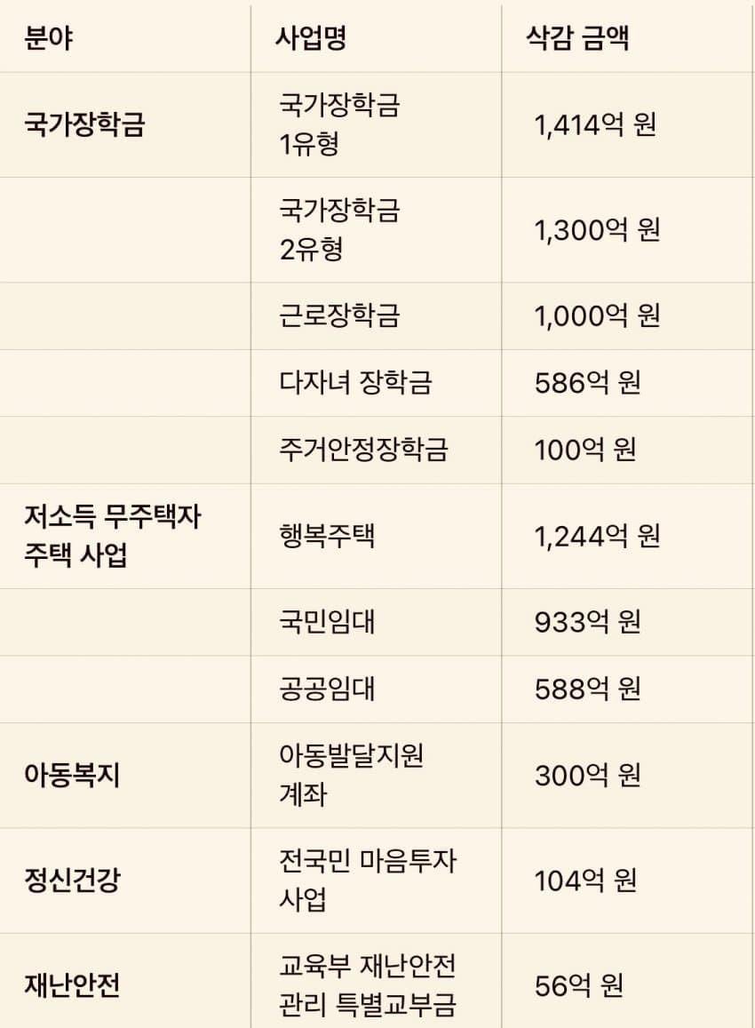 제발 그만해 이번엔 또 어디 예산 삭감하려고?
