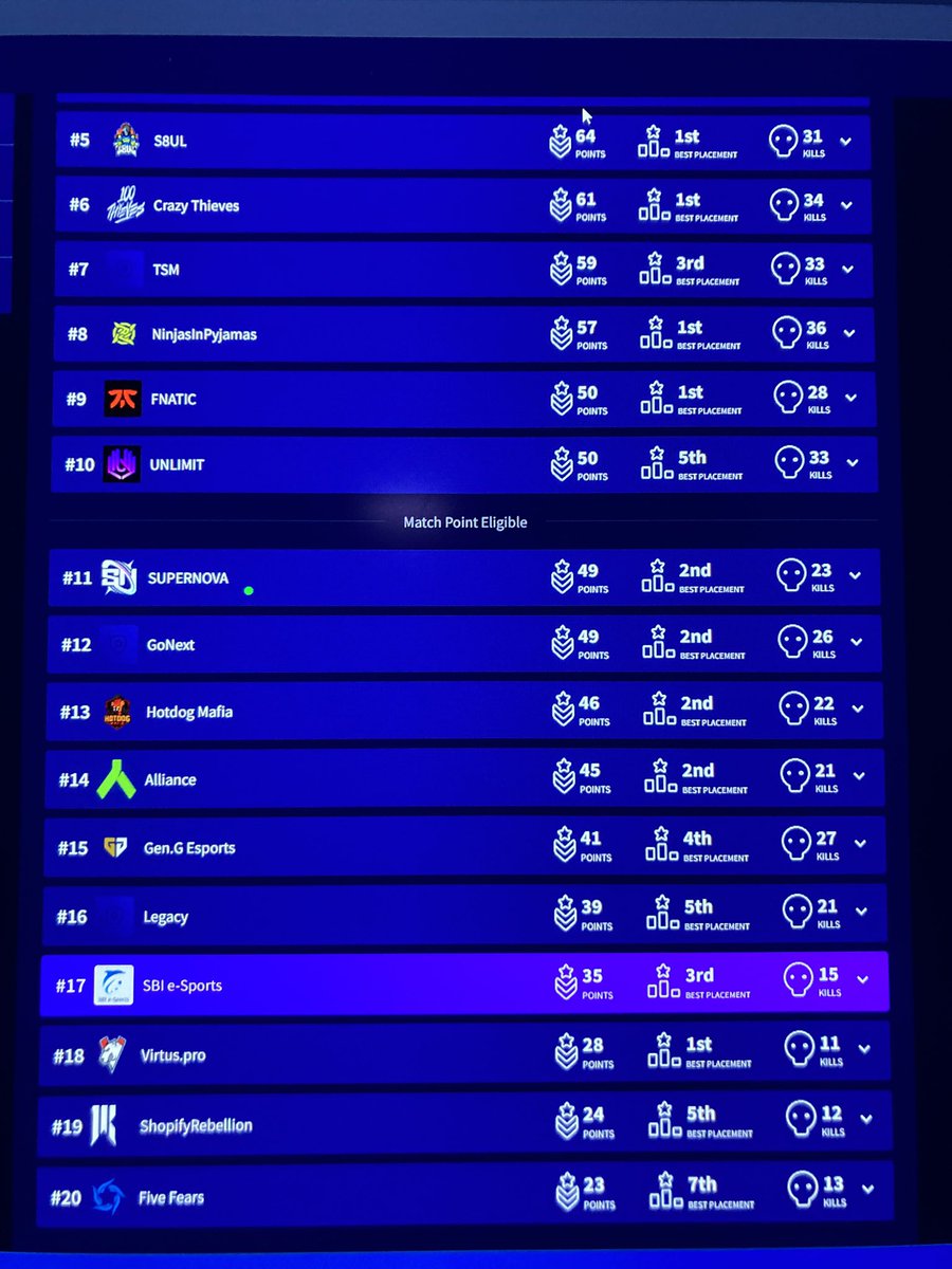 세계 17위로 첫 cs가 끝났습니다. 결승에서 좋은 모습을 보여드리고 싶었지만 상위권의 벽은 높았습니다.
오늘 실수도 있었고 굿 플레이도 있었습니다.  이번 경험으로 더 나은 모습 보여드리도록 노력하겠습니다.
응원해주신 분들 감사합니다.