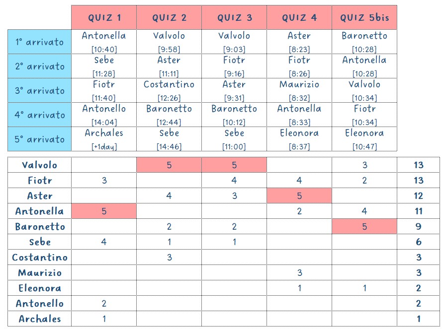 2° ANGEL&amp;DEVIL TournEment
Premiazioni
p.c. <a href="/angelofusco1966/">Angelo Fusco</a>
Lunga classifica e battaglia fino all'ultimo quiz.
Vincono Valvolo e il Capitano (2 punti in classifica generale) tallonati, manco a dirlo, da Aster (1 punto).
PDM alla Regina Antonella (i nostri personali