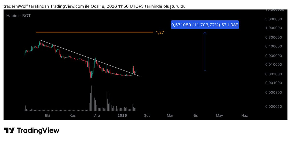 wolf_traderm's tweet photo. This doesn’t need hype.
It needs time.

If the structure holds,
price will do the talking. https://t.co/c1Hu4EE8xz