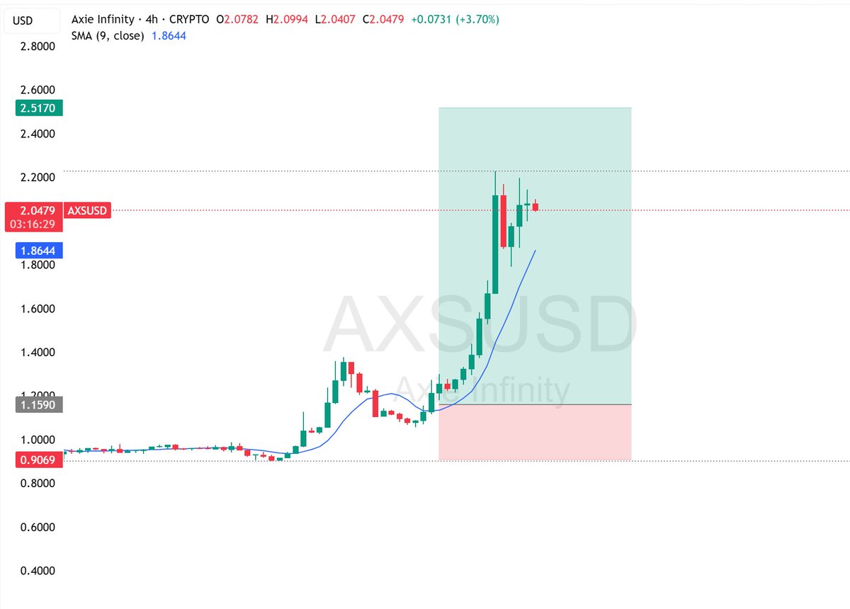 AXS breaks out! - SLP emissions halted (Jan 7), cutting bot-driven sell  pressure - Clean break above $2 with a 300%+ volume expansion - GameFi  rotation favors proven titles with real user