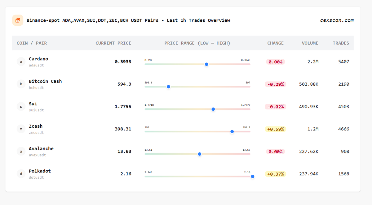 Binance Spot – Last Hour USDT Trades Overview for $ADA, $AVAX, $SUI, $DOT,  $ZEC, $BCH