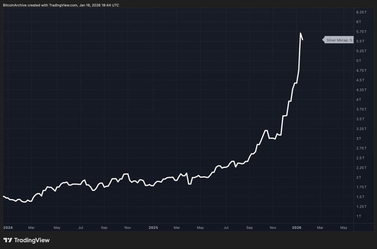 白银市值一年内激增3.9万亿美元，相当于比特币市值的1.8倍