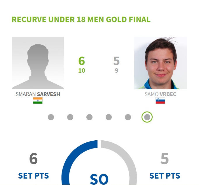 msudh98's tweet image. Smaran bags gold in U-18 men's recurve at the Nimes Archery (World Indoor Series 250) tournament.

The top seed defeated Samo Vrbec 6-5 (in SO). 

#Archery
