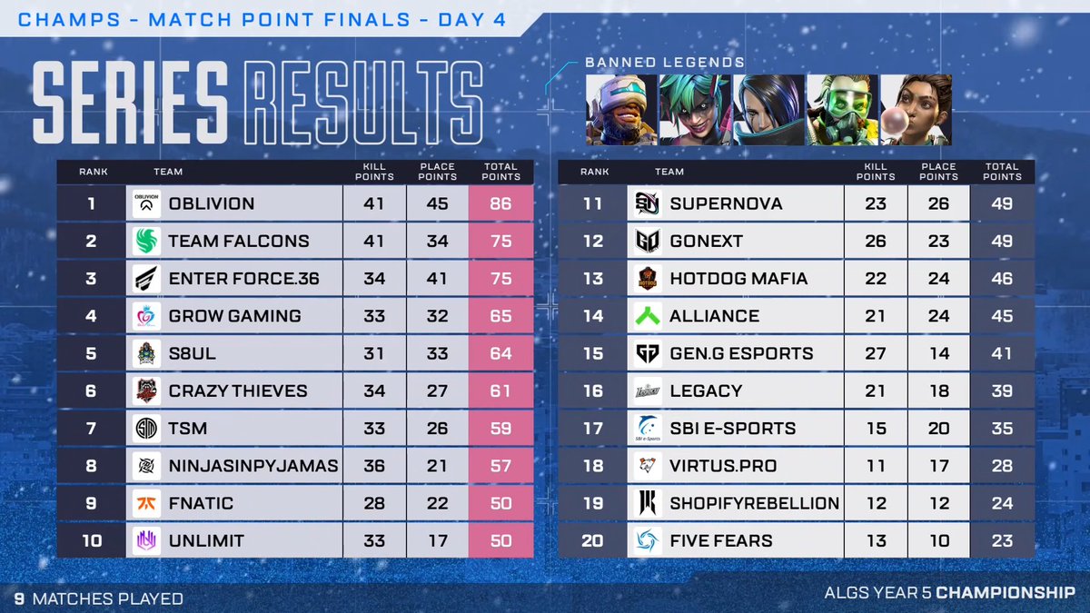 ALGS_JP's tweet image. #ALGS Y5 Championship Day 4

Match Point Final
最終リザルトです👀
 
🎥配信はこちら
🔴YouTube: youtu.be/T0zhBtvoD84
🟣Twitch: twitch.tv/esports_rage