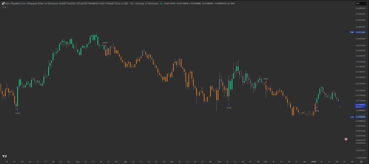 TrendCheckX's tweet image. $NPC update. 
That wick today is starting to look good - system is still long. 
NFA #NPC