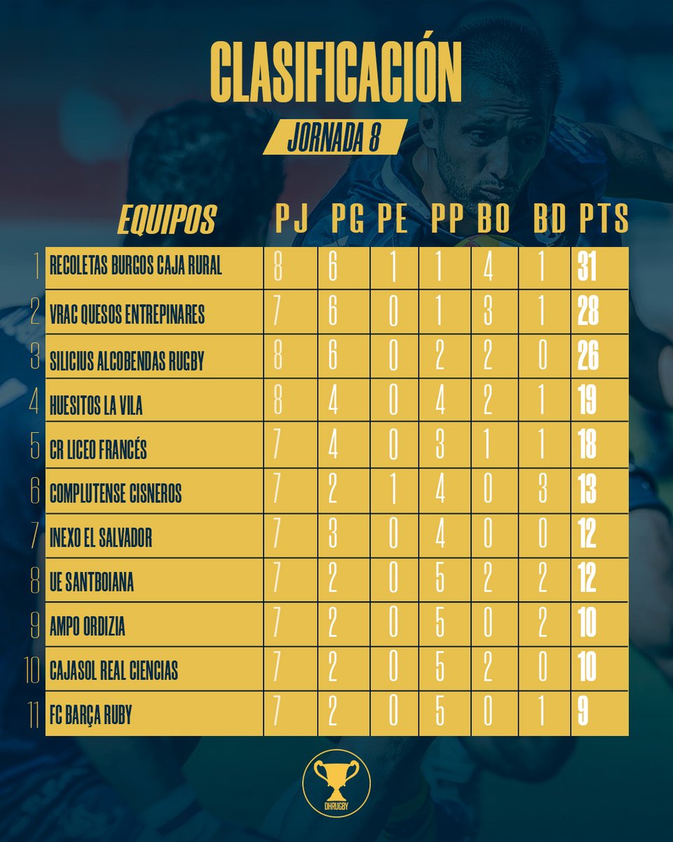 𝗖𝗟𝗔𝗦𝗜𝗙𝗜𝗖𝗔𝗖𝗜𝗢́𝗡 jornada 8️⃣

 #DHRugby | <a href="/ferugby/">España Rugby</a>