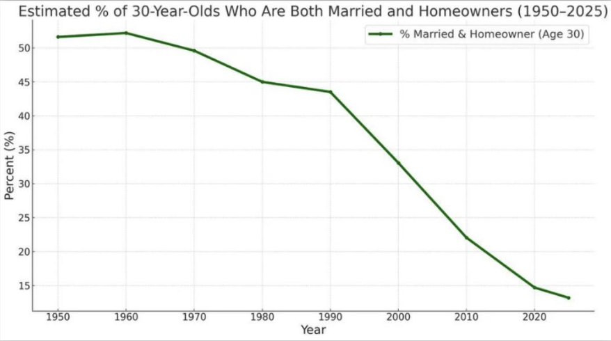 jonbrooks's tweet image. Explain this... 12% of 30 year olds are married &amp;amp; own a home